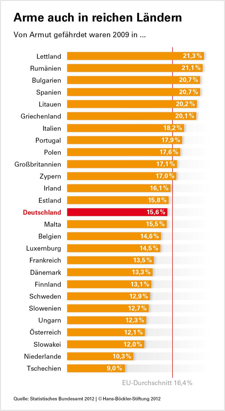 Weniger Armut bei den Nachbarn