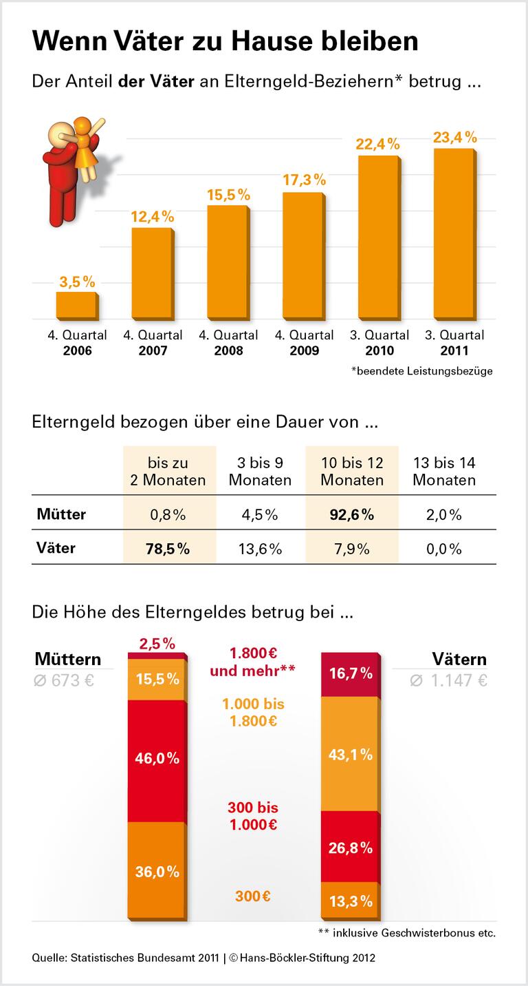 Vaterzeit scheitert häufig am Geld