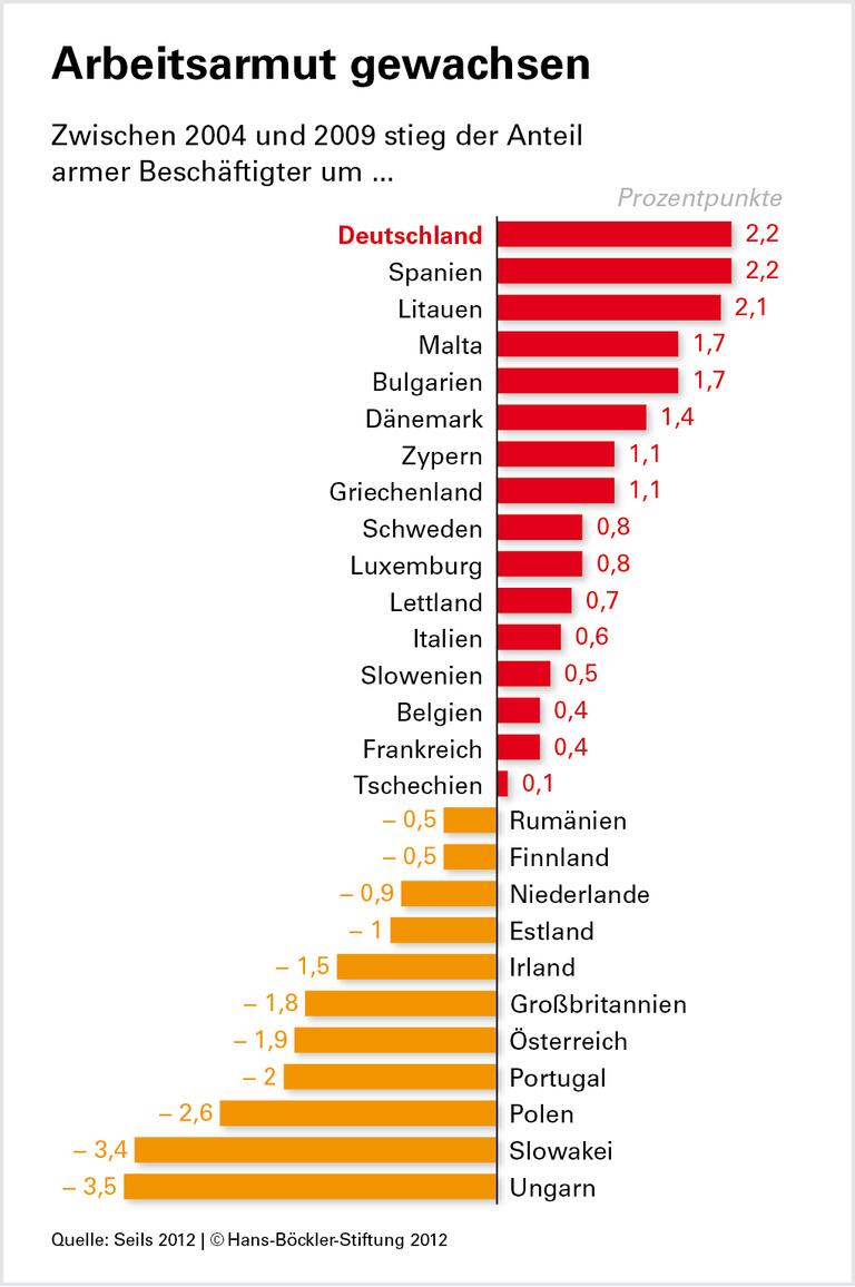 Mehr Working Poor in Deutschland