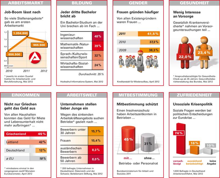 Trends und Nachrichten
