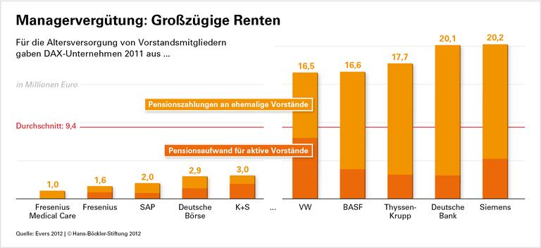 Millionen für Vorstandspensionen
