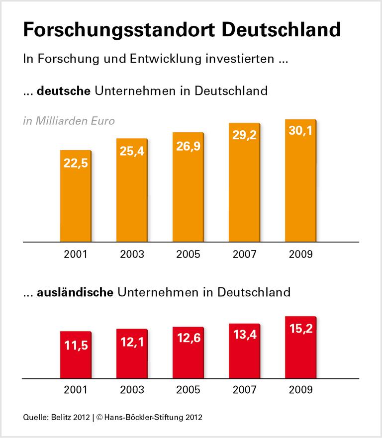 Entwicklung made in Germany