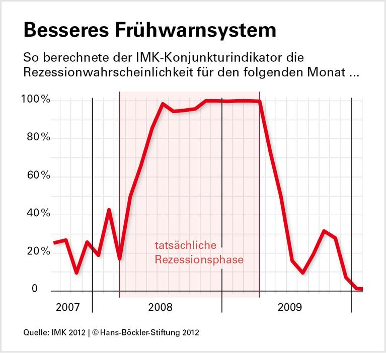 Prognosemodelle auf dem Prüfstand