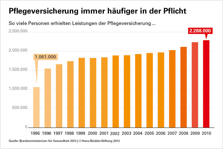 Riester-Schwächen auf Pflege übertragen