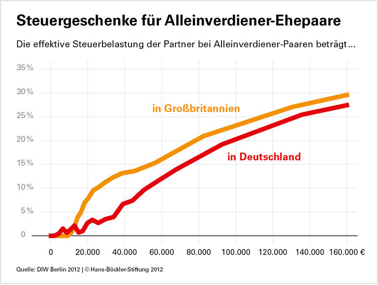 Unzeitgemäße Alleinverdiener-Subvention