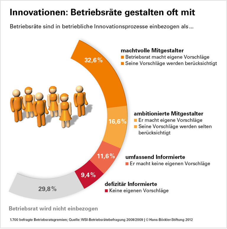 Gut vernetzte Betriebsräte bringen Innovationen nach vorn