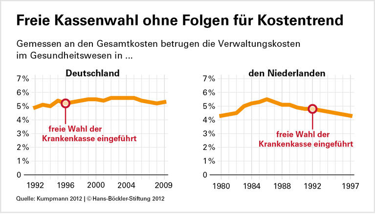 Konkurrenz schwächt Krankenkassen
