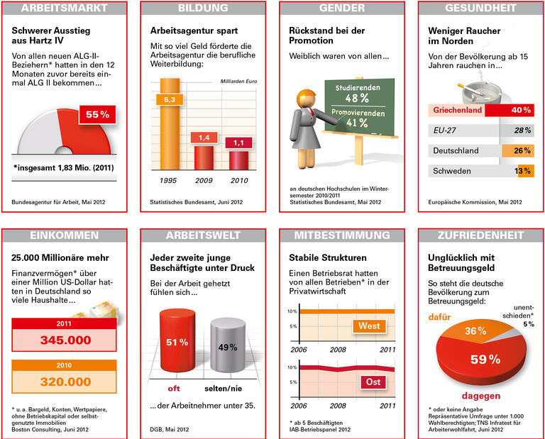 Trends und Nachrichten