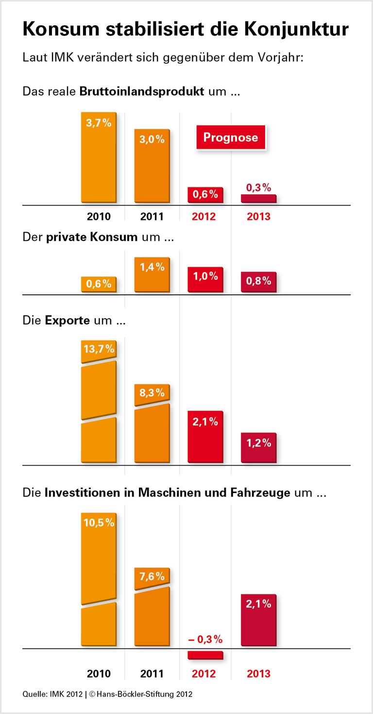 Höhere Löhne stützen Wachstum