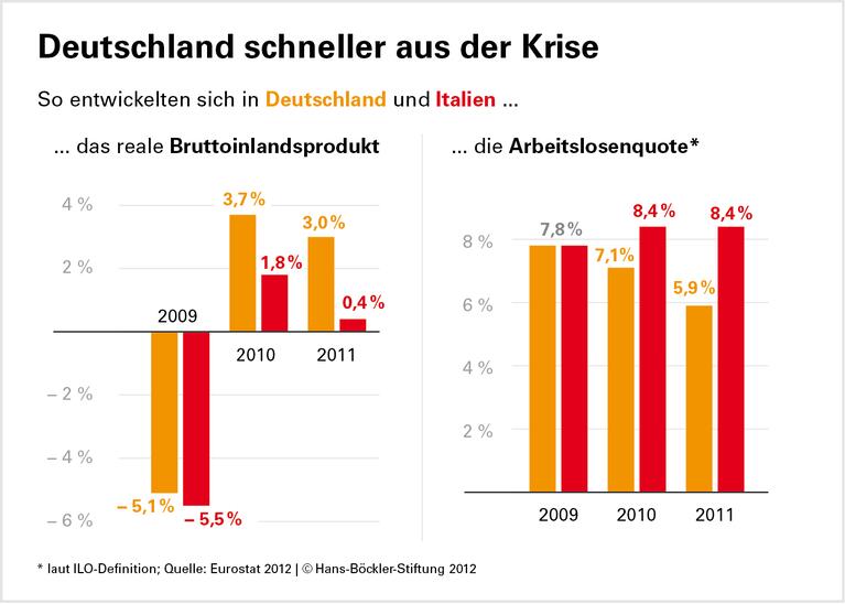 Kurzarbeit: In Italien kein Erfolgsmodell