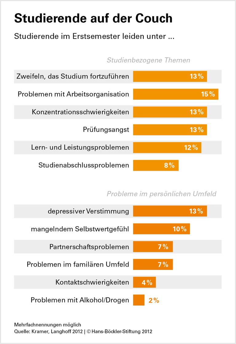 Der Weg ins Berufsleben fällt auch in Deutschland schwer
