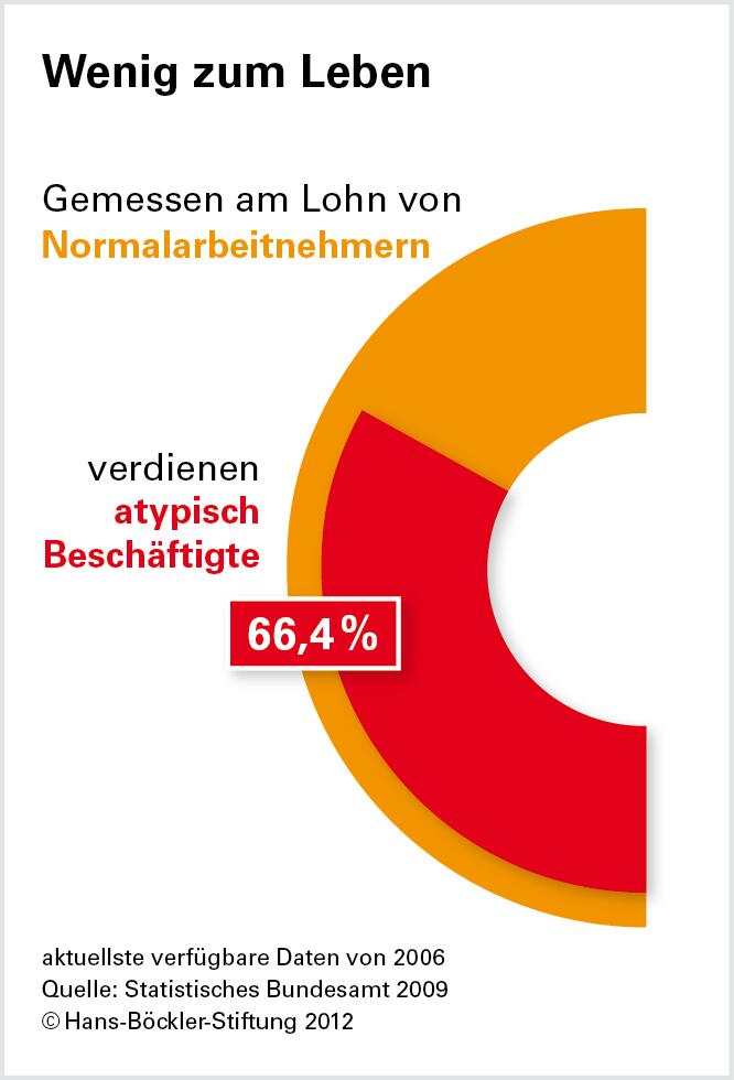 Der Weg ins Berufsleben fällt auch in Deutschland schwer