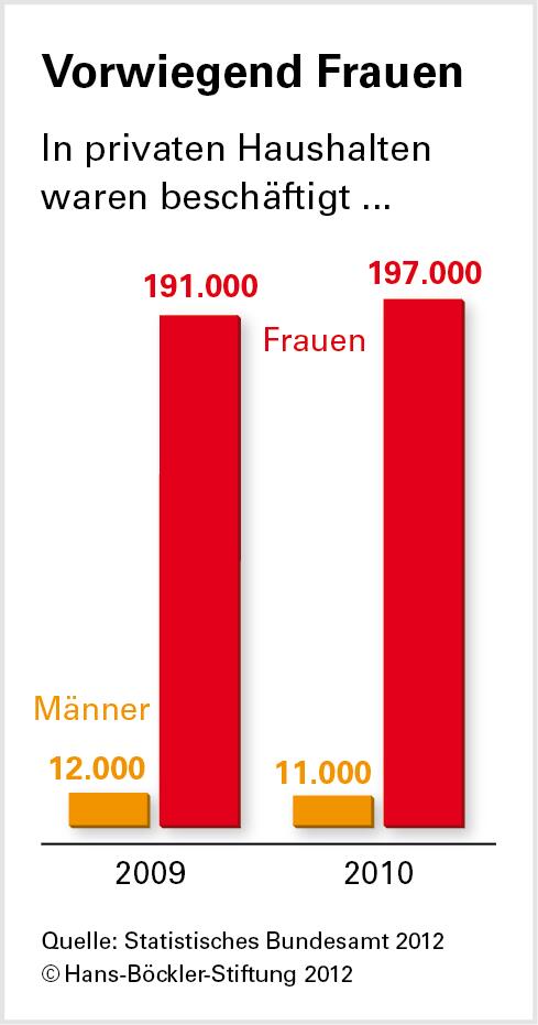 Hausangestellte: Lücke beim Arbeitsschutz