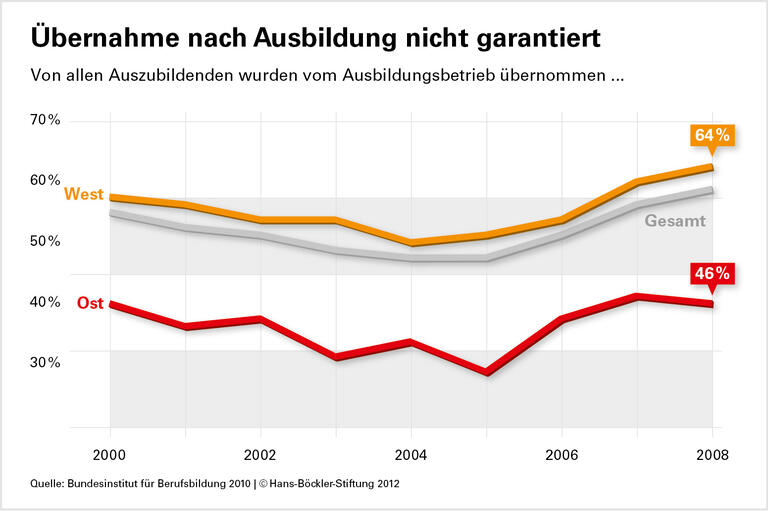 Betriebsrat hilft bei Jobwechsel nach Lehre