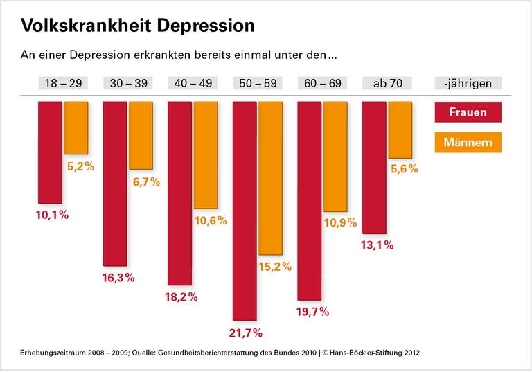 Kurzfristige Einschnitte machen krank