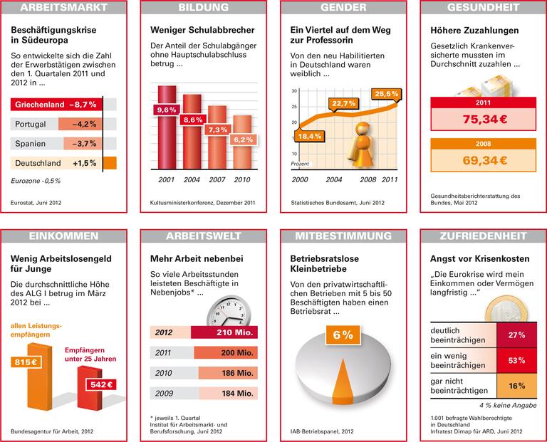 Trends und Nachrichten