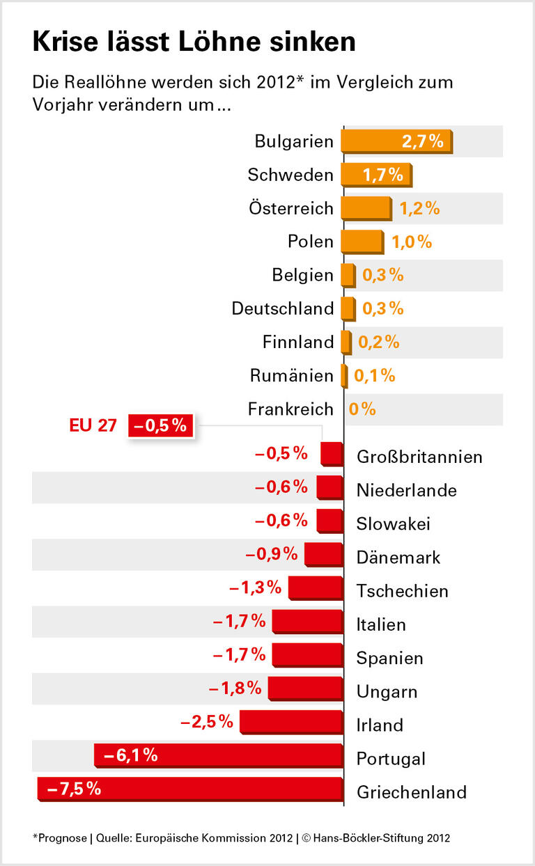Europas Löhne im Abwärtssog