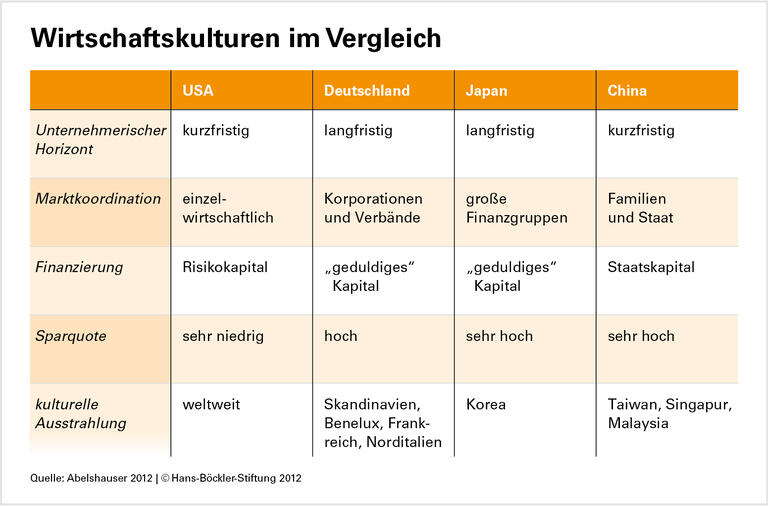 Wirtschaftskulturen: Stabile Vielfalt