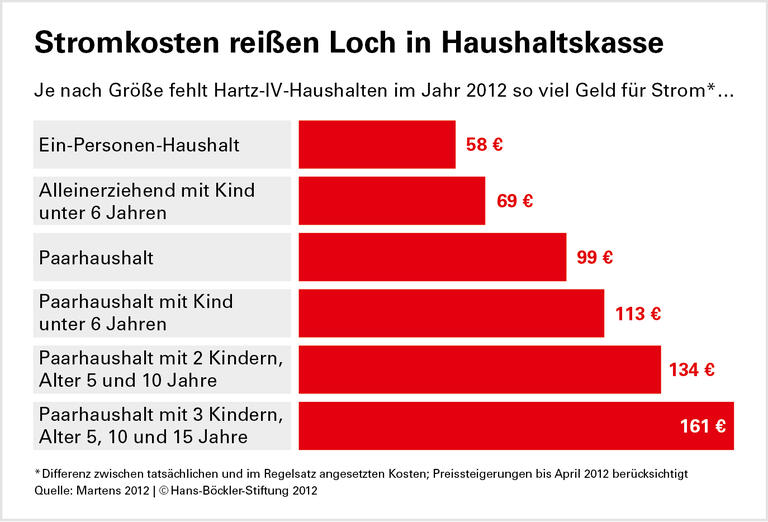 Strompreis: Marktversagen trifft Arme