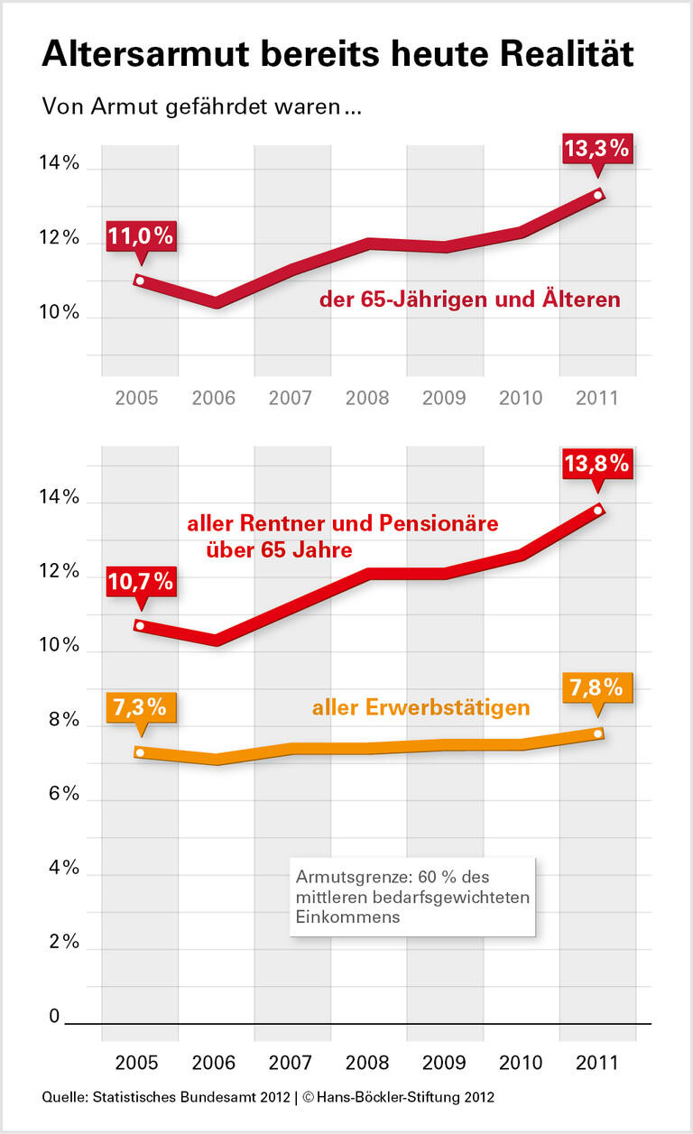 Altersarmut bereits heute Realität