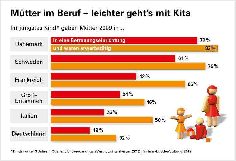 Betreuungsgeld macht Kitas unattraktiver