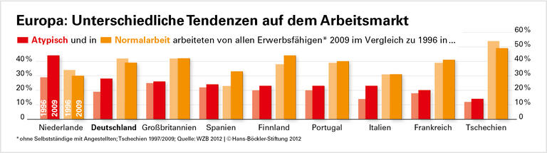 Teilzeit und Befristung werden normal