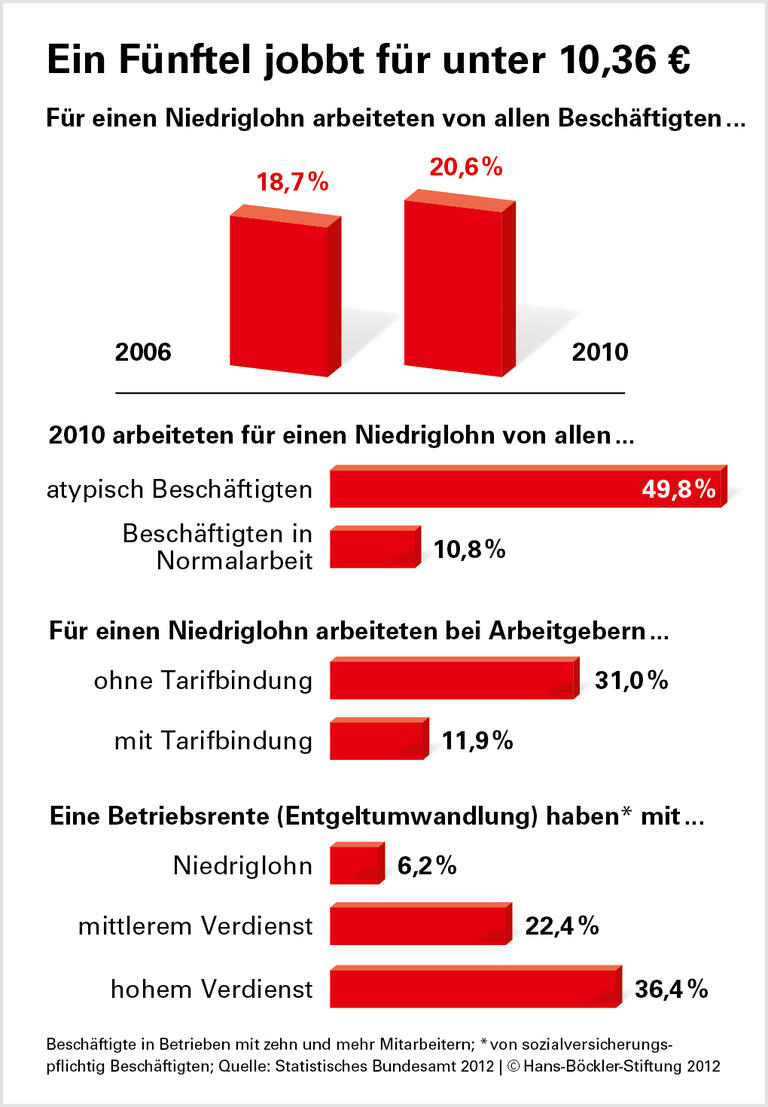 Niedriglohnsektor weiter gewachsen