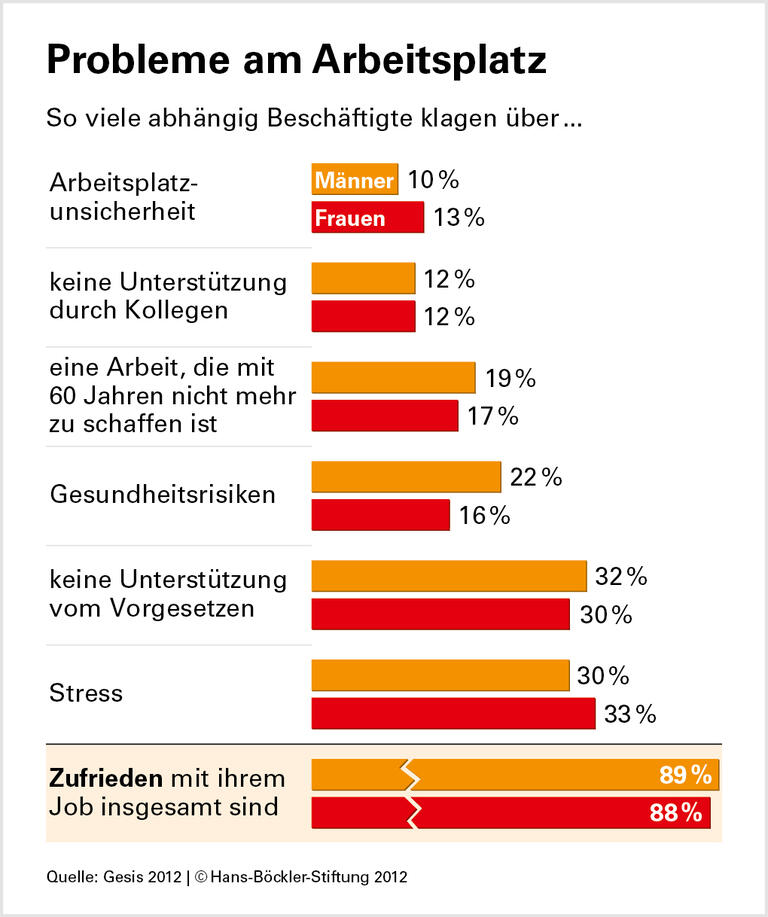 Ein sicherer Job ist entscheidend