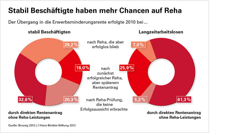 Ohne Job oft keine Reha
