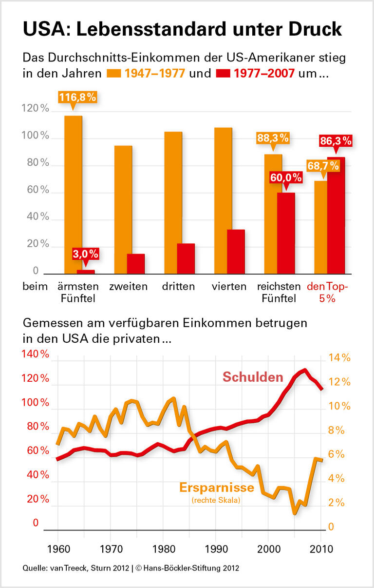 Schulden machen, um mitzuhalten