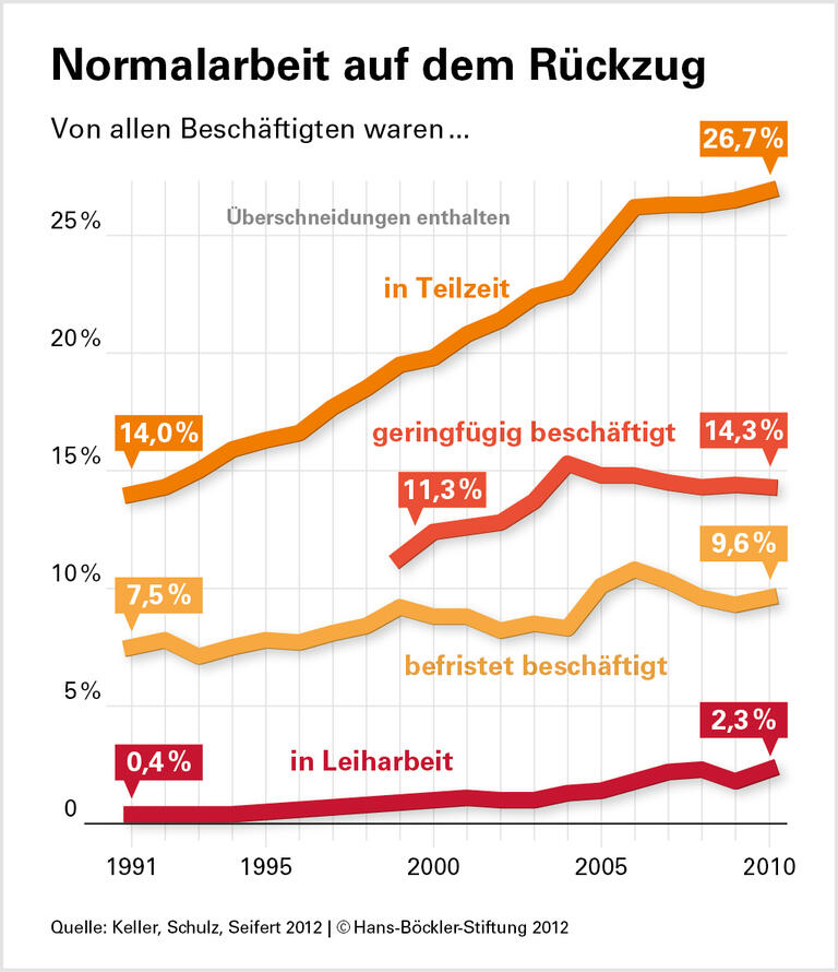 Zwei Jahrzehnte Flexibilisierung: Ein Drittel arbeitet atypisch