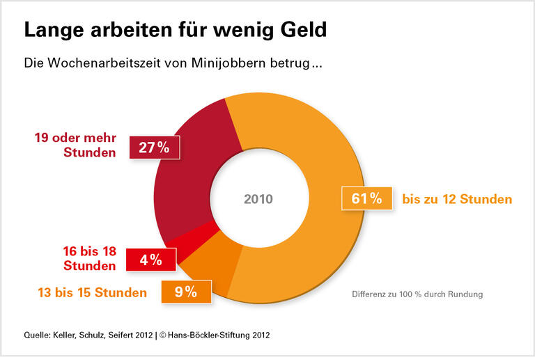 Zwei Jahrzehnte Flexibilisierung: Ein Drittel arbeitet atypisch