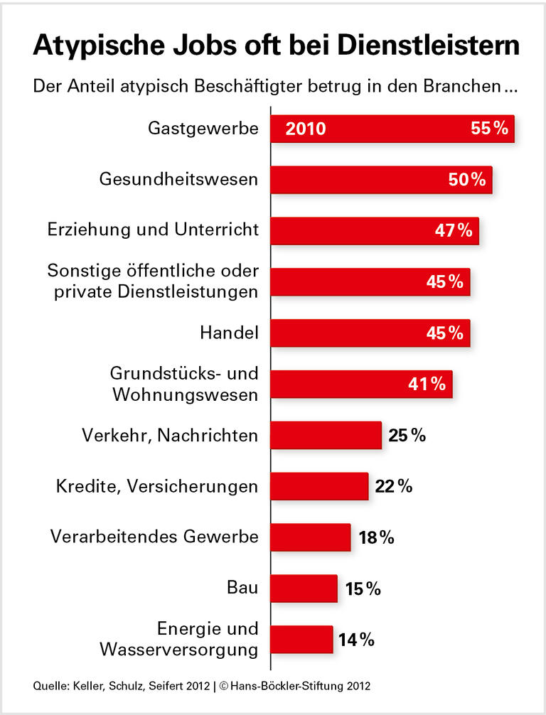 Zwei Jahrzehnte Flexibilisierung: Ein Drittel arbeitet atypisch