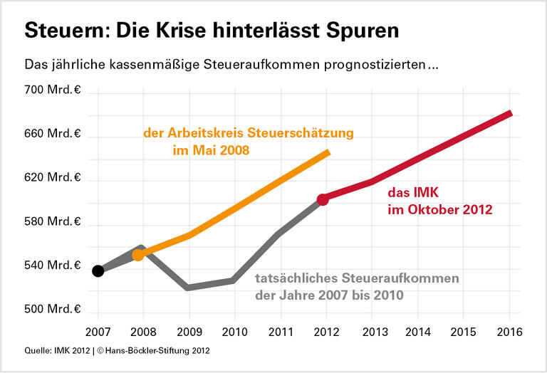 Kein Raum für Steuergeschenke