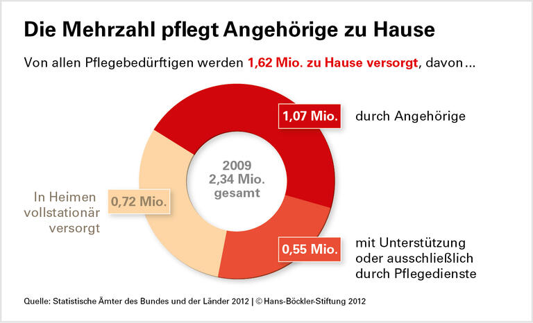 Pflege und Job - mehr Unterstützung nötig