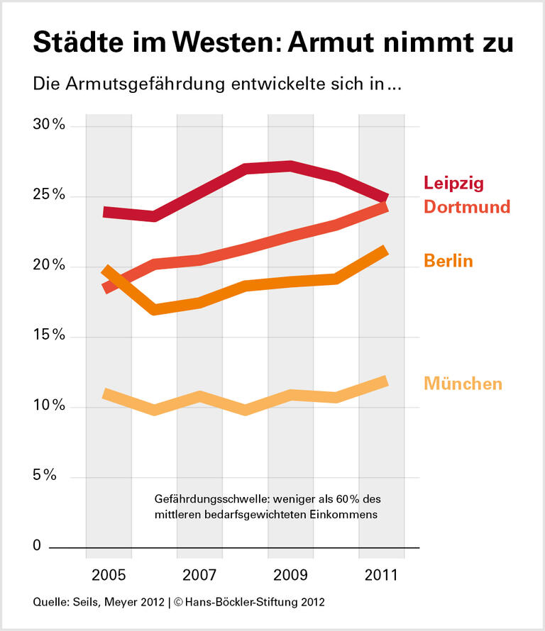 In deutschen Großstädten wächst die Armut besonders schnell