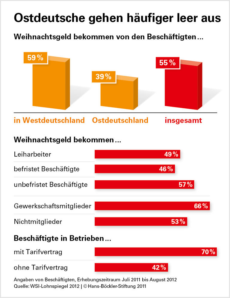Reichere Bescherung mit Tarifvertrag