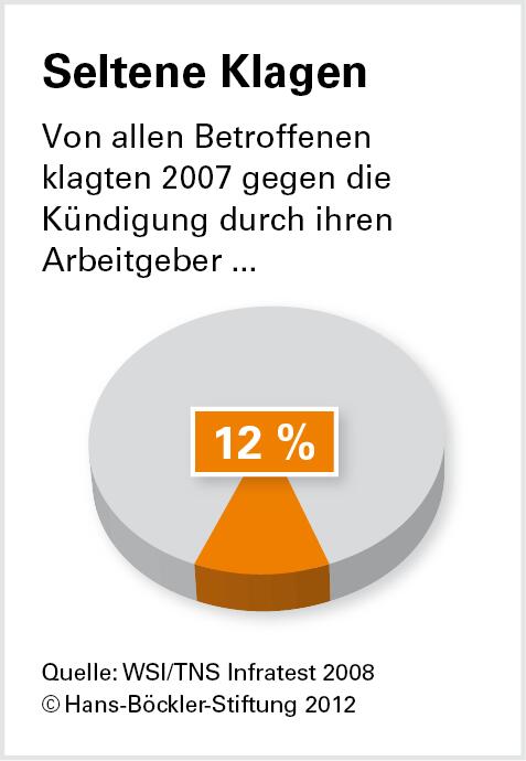 Mehr Kündigungsschutz im Ausland