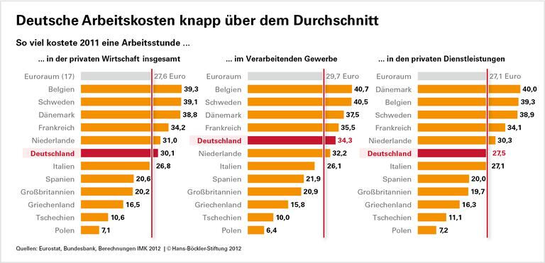 Höhere deutsche Löhne helfen Europa