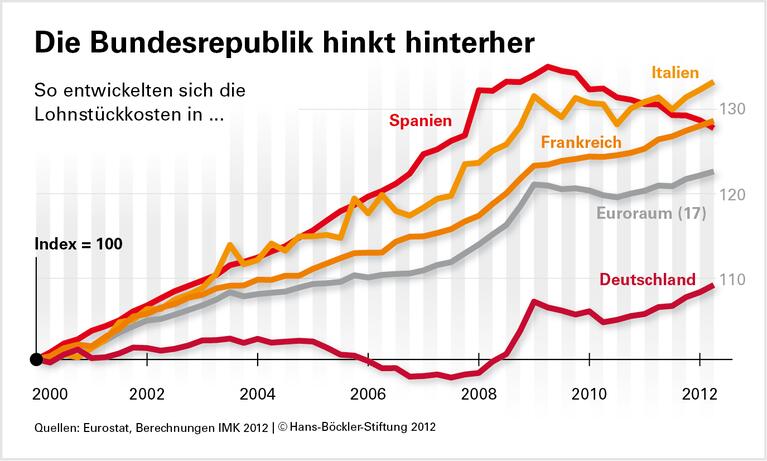 Höhere deutsche Löhne helfen Europa