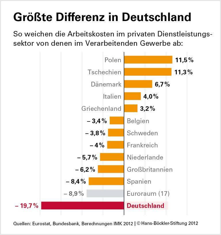 Höhere deutsche Löhne helfen Europa