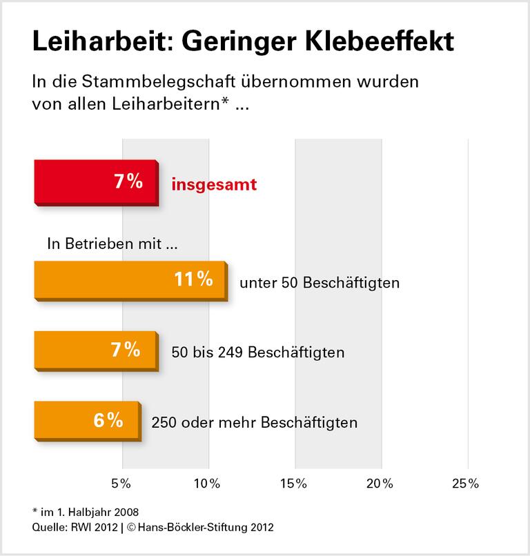 Wenig Chancen auf regulären Job