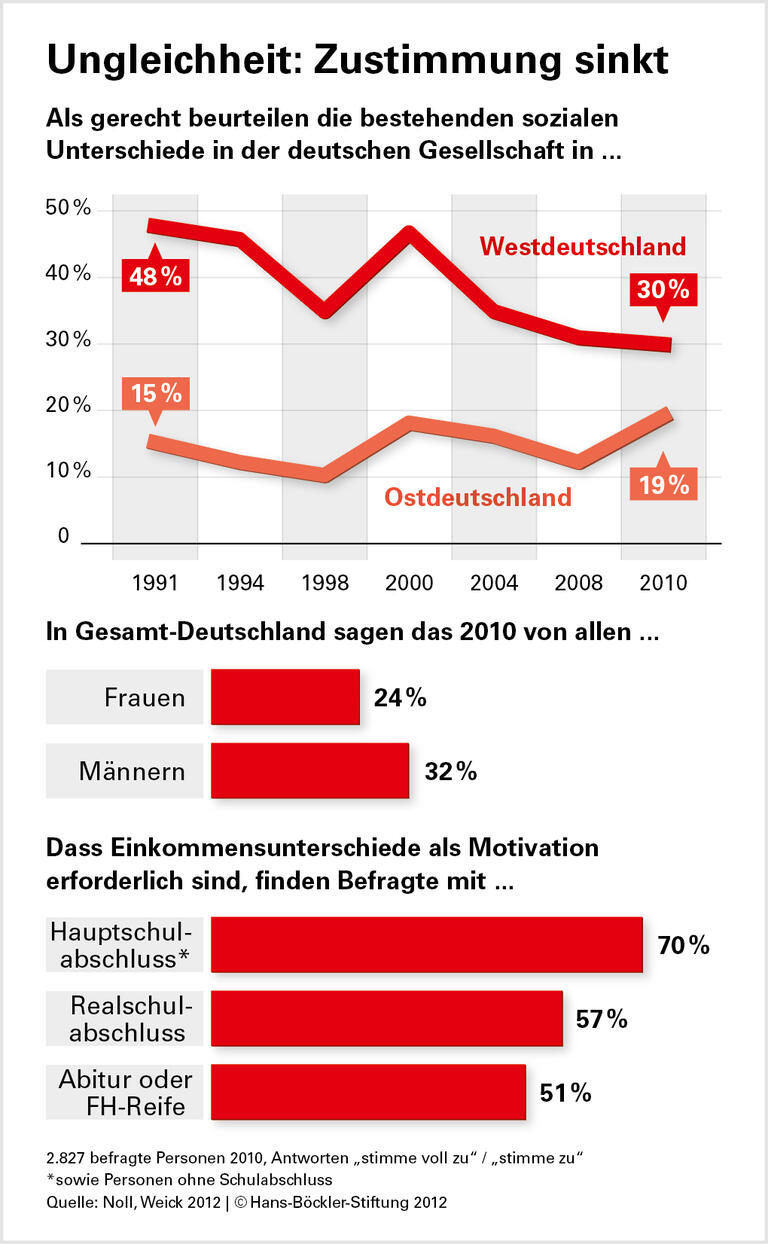 Deutsche kritisieren ungerechte Verteilung