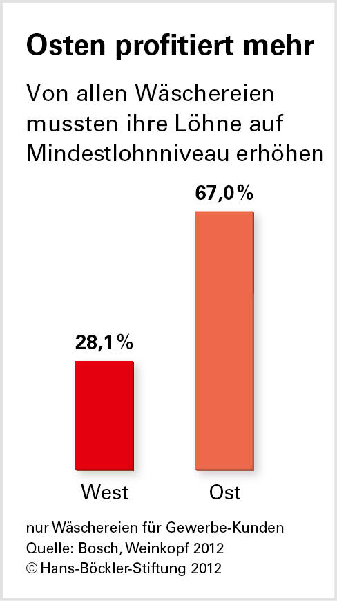 Mindestlöhne: Beschäftigung bleibt stabil