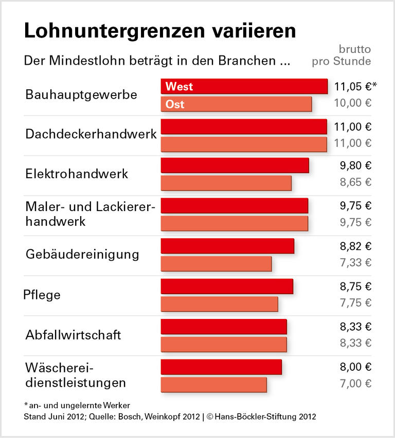 Mindestlöhne: Beschäftigung bleibt stabil