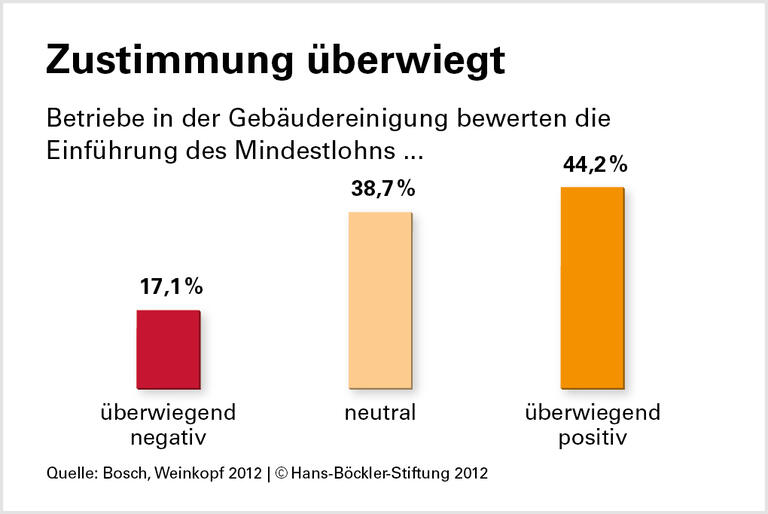 Mindestlöhne: Beschäftigung bleibt stabil