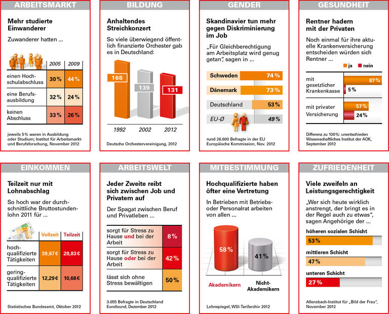 Trends und Nachrichten