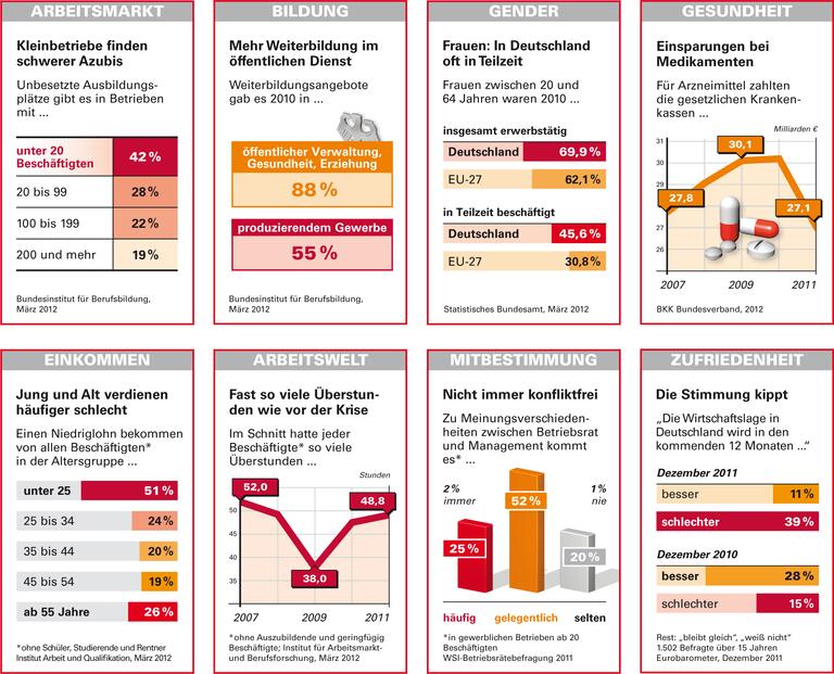 Trends und Nachrichten