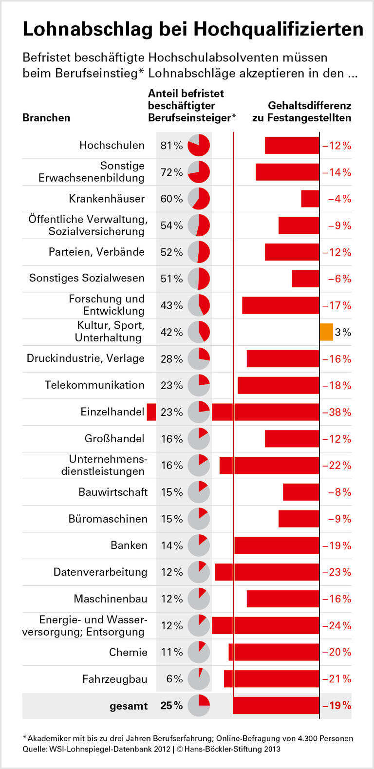 Im ersten Job häufig ohne Sicherheit