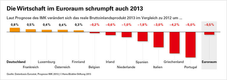Sparkurs treibt die Schulden hoch